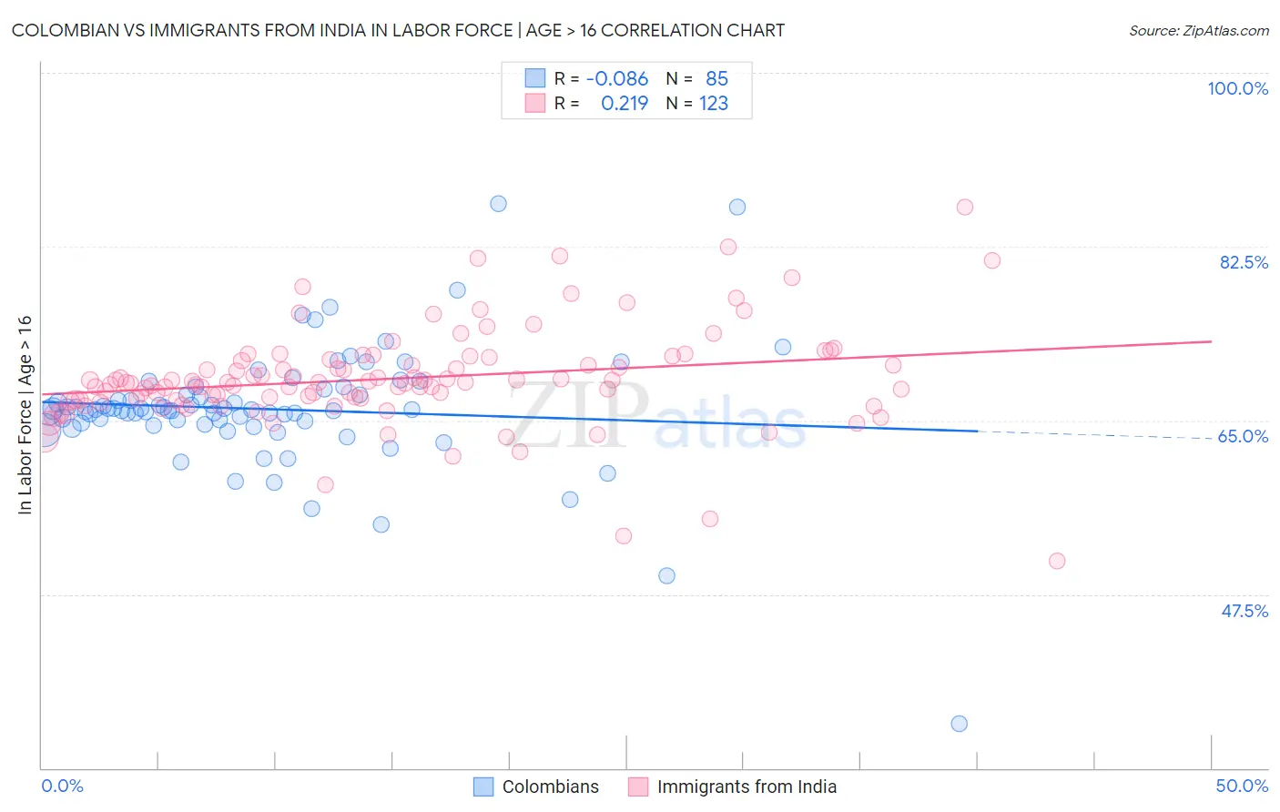 Colombian vs Immigrants from India In Labor Force | Age > 16