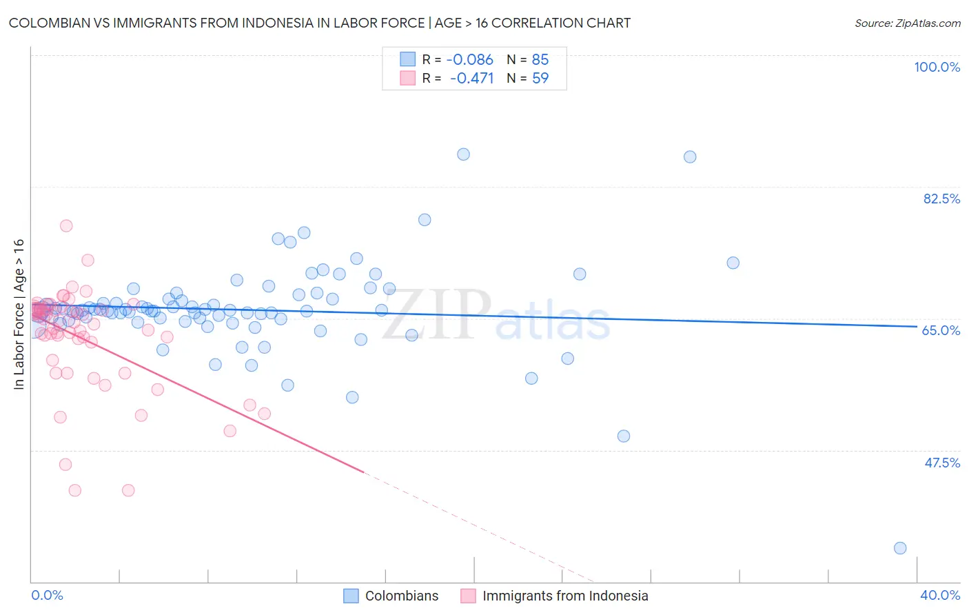 Colombian vs Immigrants from Indonesia In Labor Force | Age > 16