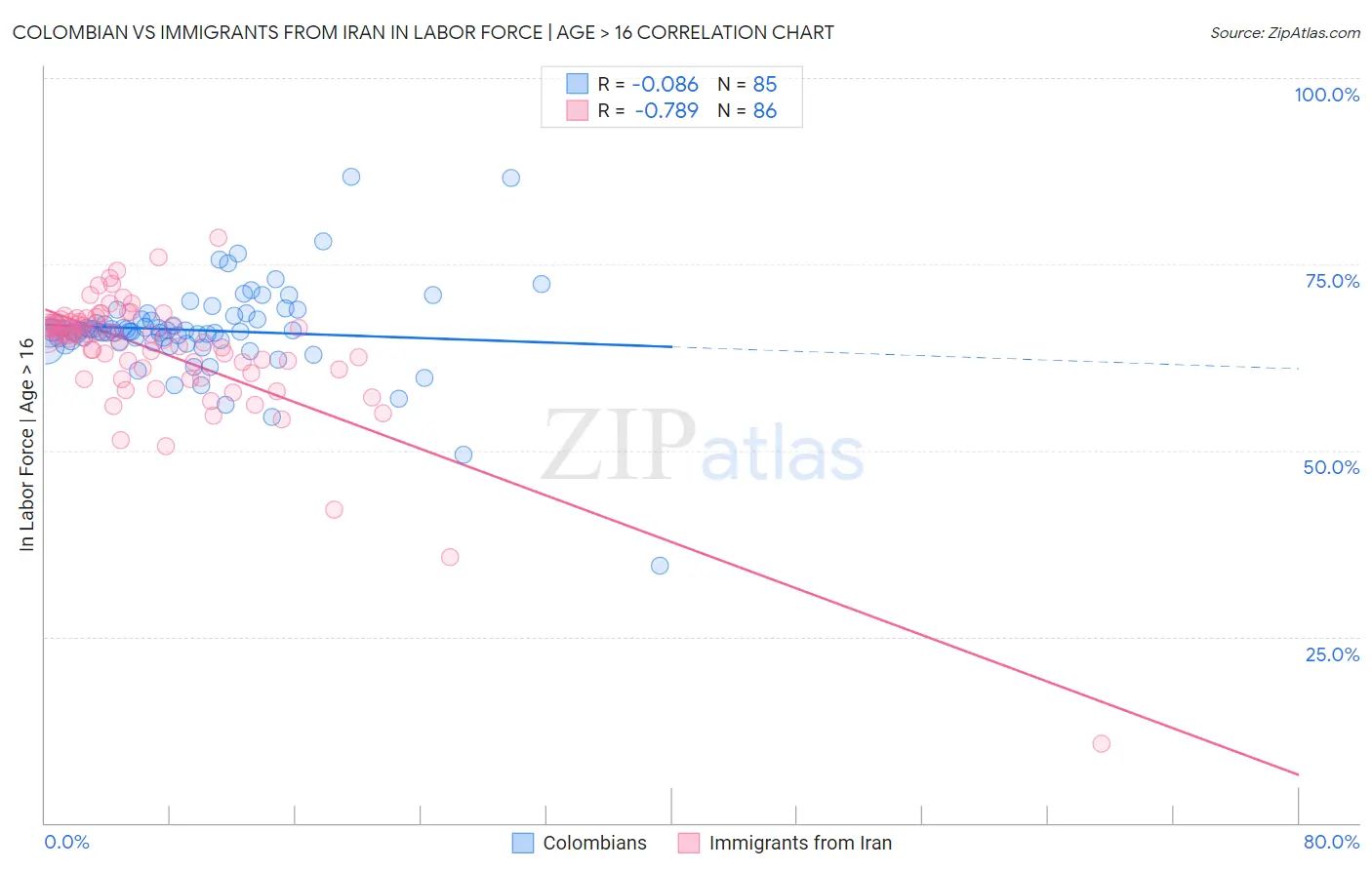 Colombian vs Immigrants from Iran In Labor Force | Age > 16