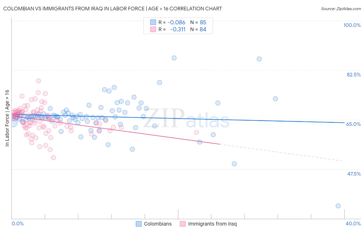 Colombian vs Immigrants from Iraq In Labor Force | Age > 16