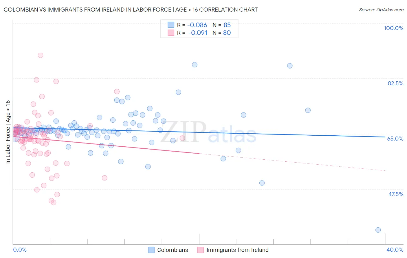 Colombian vs Immigrants from Ireland In Labor Force | Age > 16