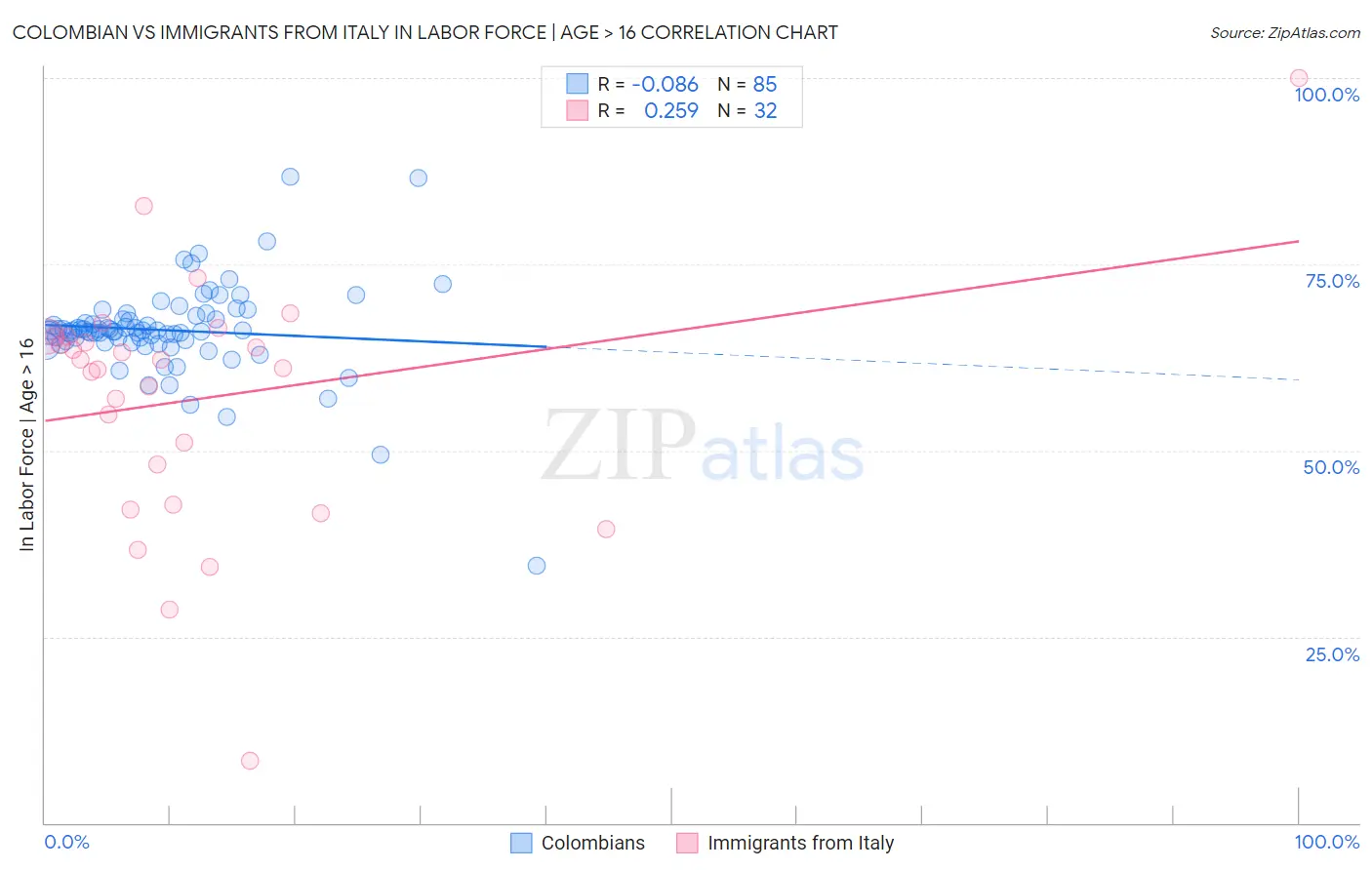 Colombian vs Immigrants from Italy In Labor Force | Age > 16