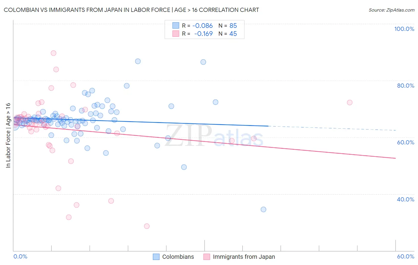 Colombian vs Immigrants from Japan In Labor Force | Age > 16