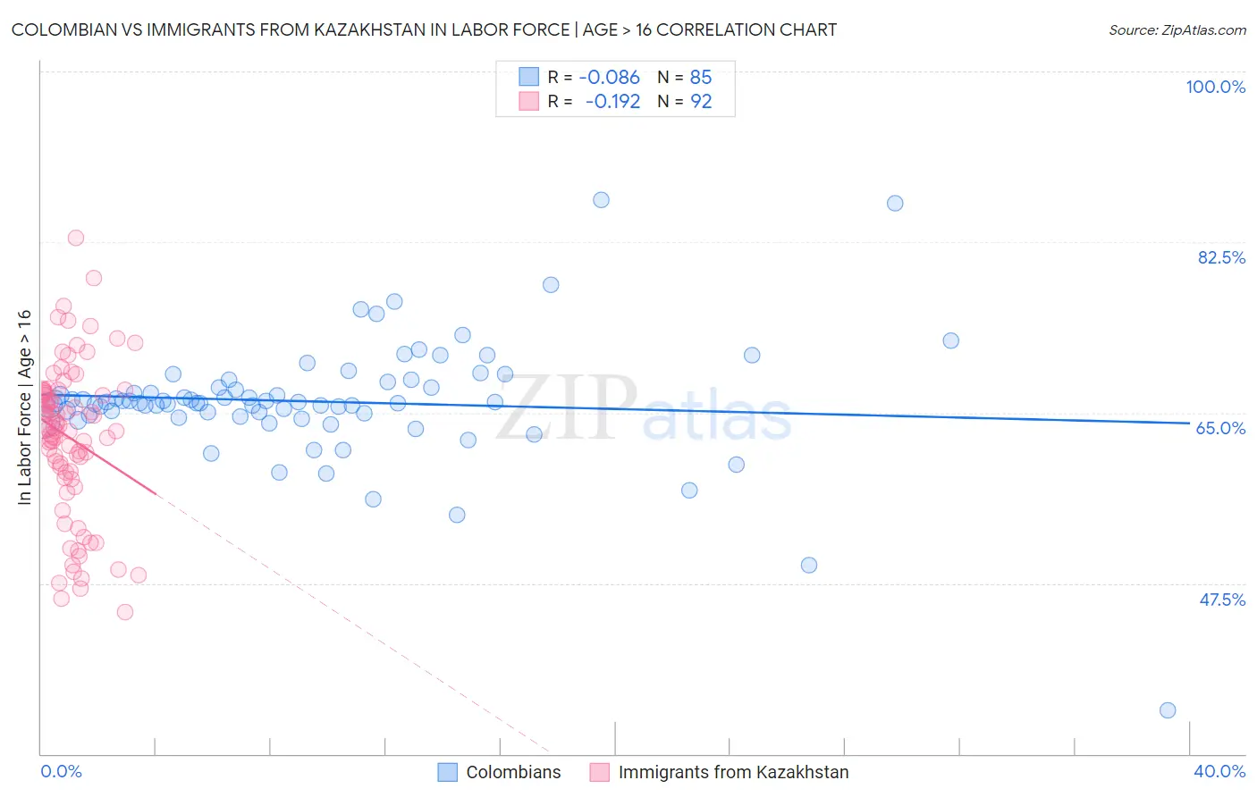 Colombian vs Immigrants from Kazakhstan In Labor Force | Age > 16