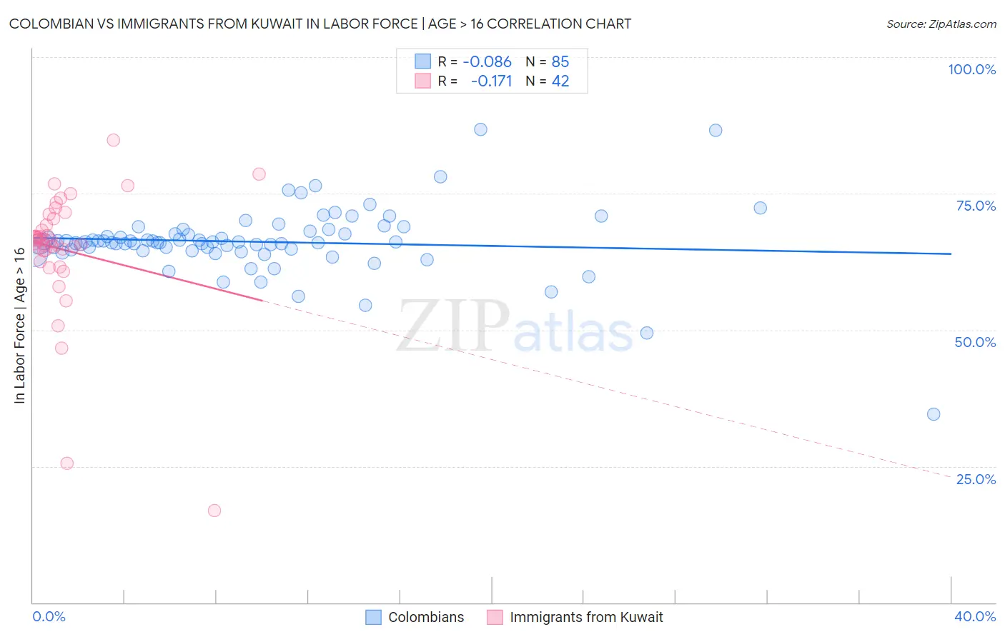 Colombian vs Immigrants from Kuwait In Labor Force | Age > 16