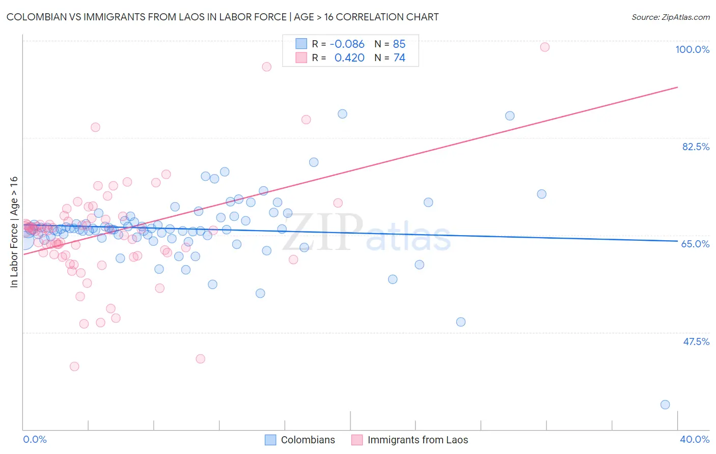Colombian vs Immigrants from Laos In Labor Force | Age > 16