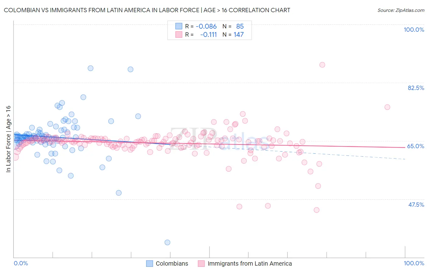 Colombian vs Immigrants from Latin America In Labor Force | Age > 16