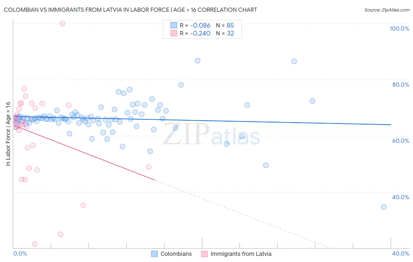 Colombian vs Immigrants from Latvia In Labor Force | Age > 16