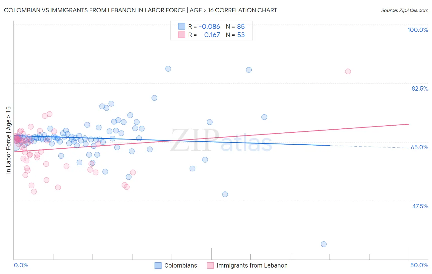Colombian vs Immigrants from Lebanon In Labor Force | Age > 16