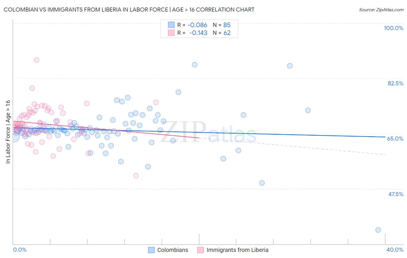 Colombian vs Immigrants from Liberia In Labor Force | Age > 16
