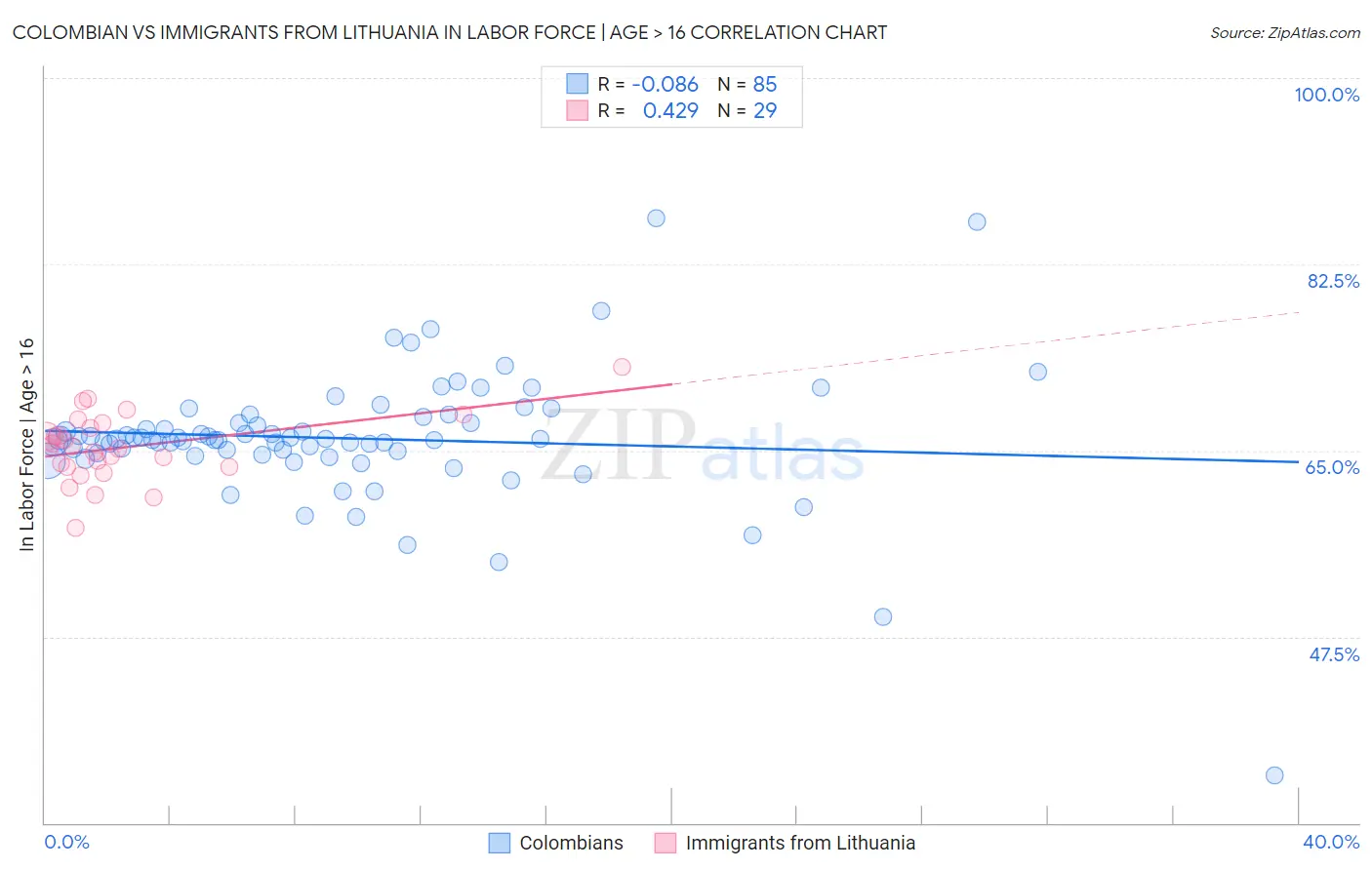 Colombian vs Immigrants from Lithuania In Labor Force | Age > 16