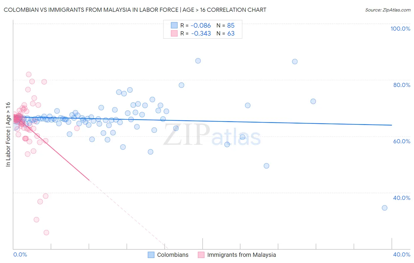 Colombian vs Immigrants from Malaysia In Labor Force | Age > 16