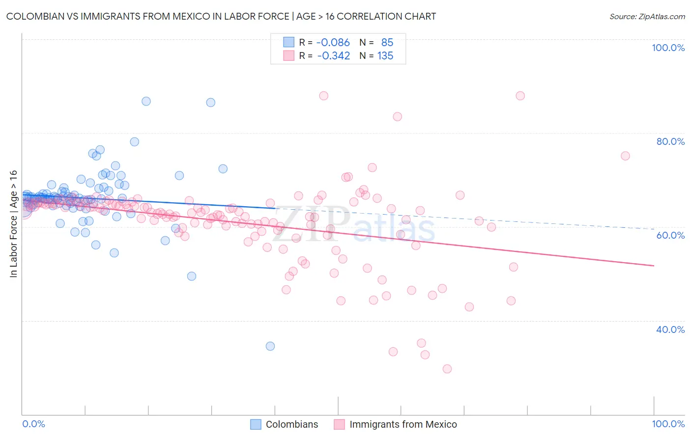 Colombian vs Immigrants from Mexico In Labor Force | Age > 16