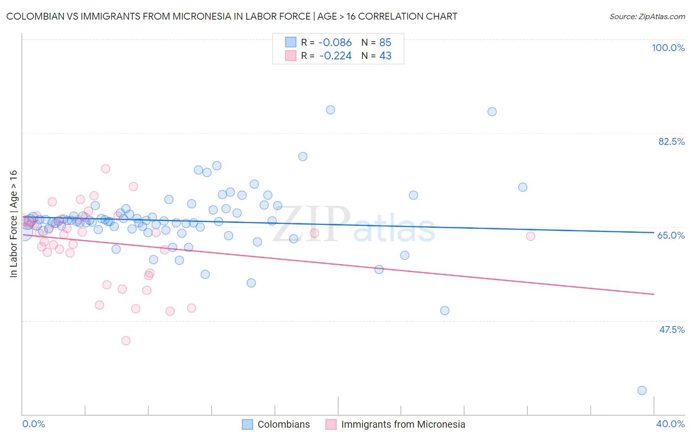 Colombian vs Immigrants from Micronesia In Labor Force | Age > 16