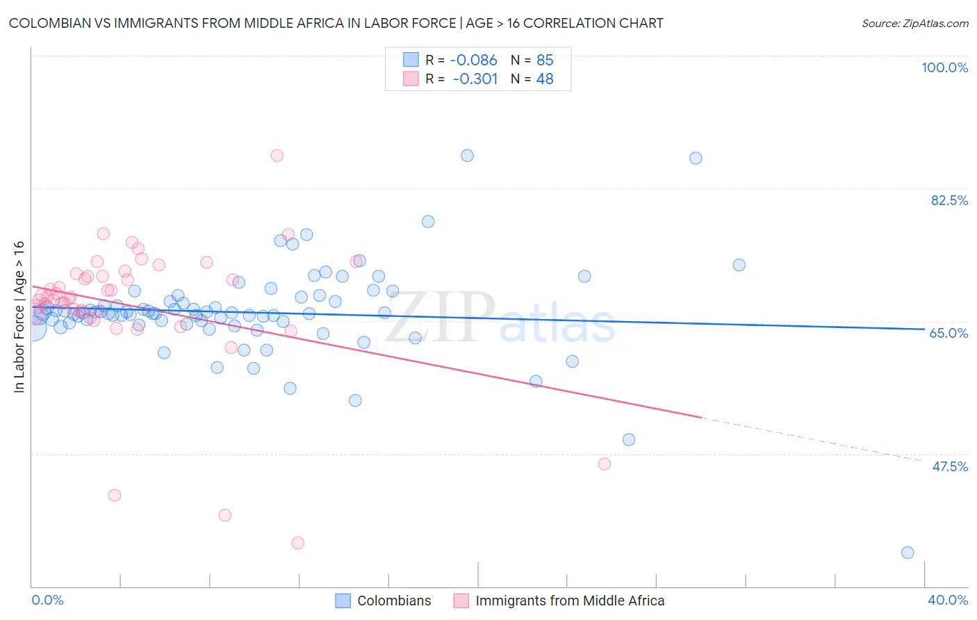 Colombian vs Immigrants from Middle Africa In Labor Force | Age > 16