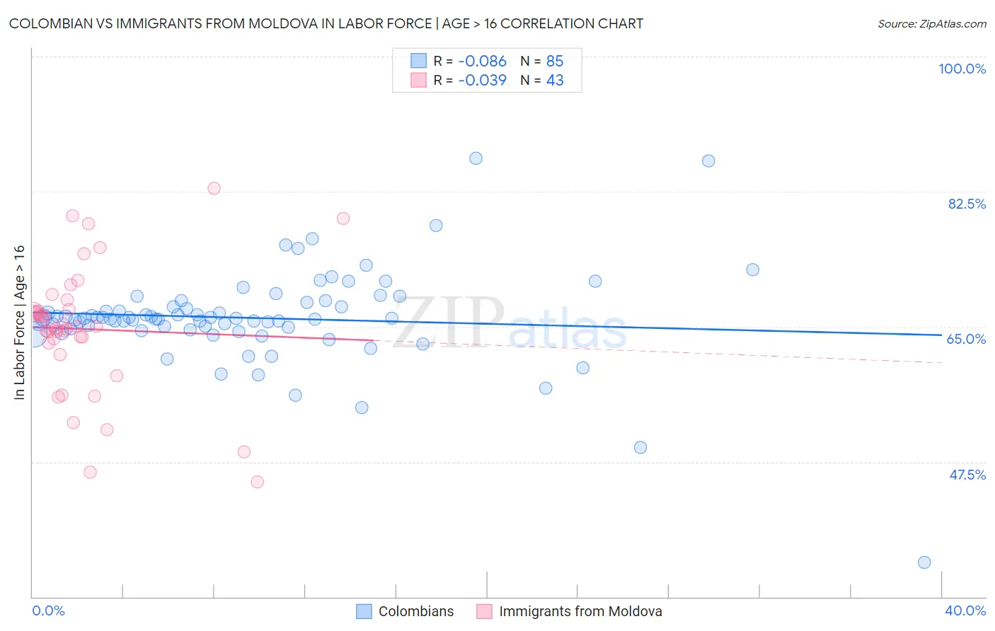 Colombian vs Immigrants from Moldova In Labor Force | Age > 16