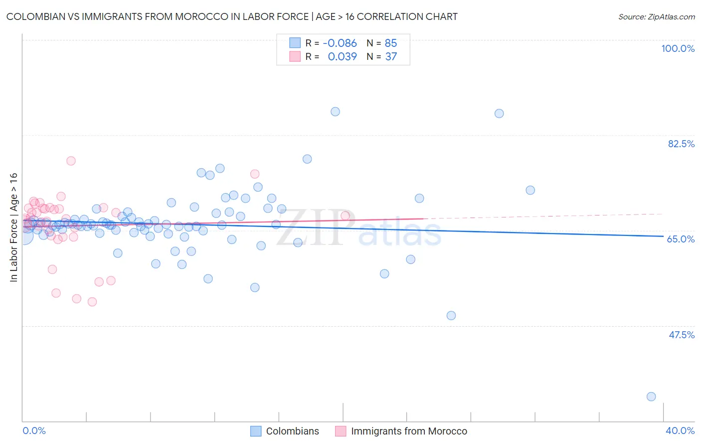 Colombian vs Immigrants from Morocco In Labor Force | Age > 16
