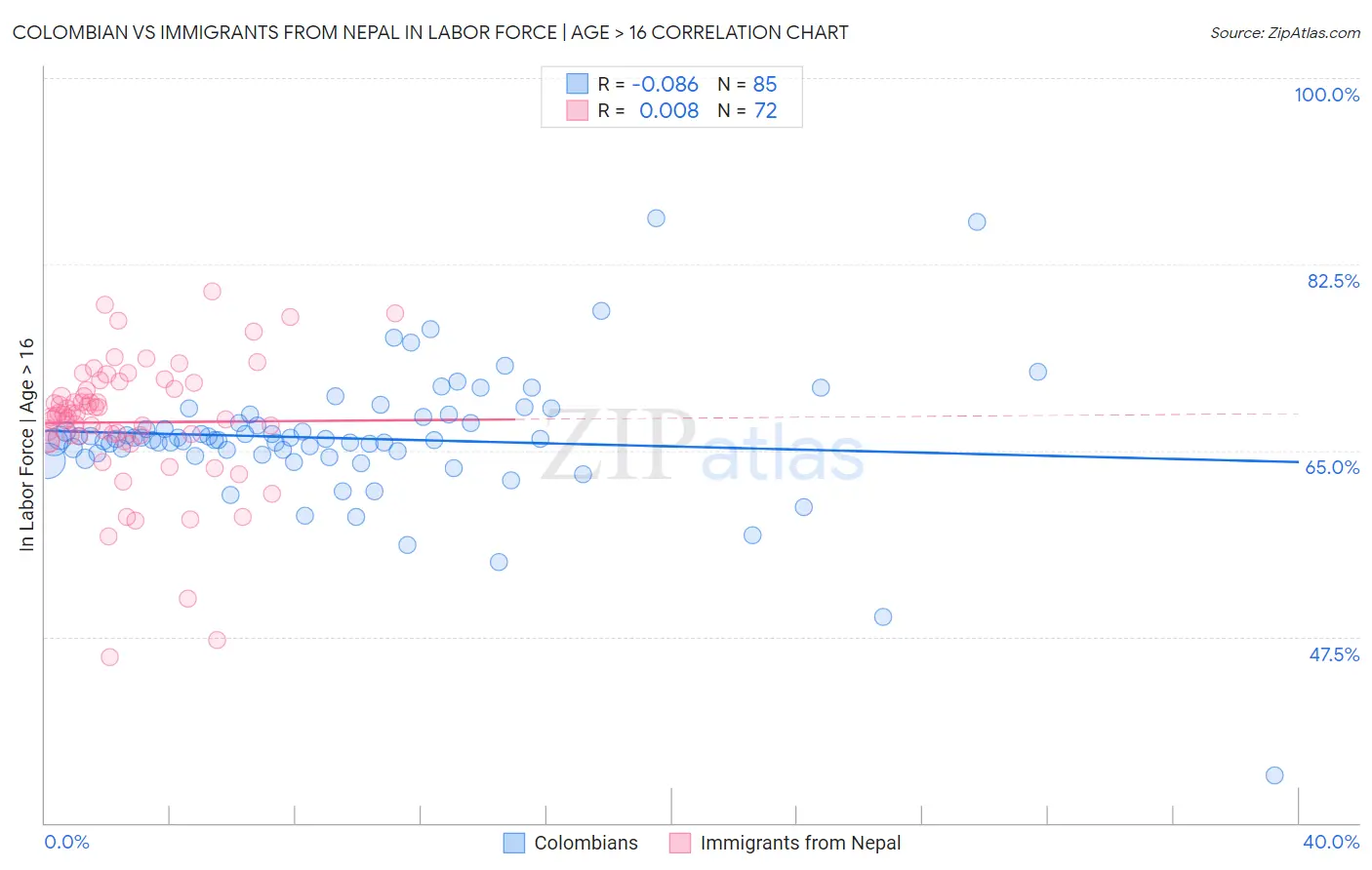 Colombian vs Immigrants from Nepal In Labor Force | Age > 16