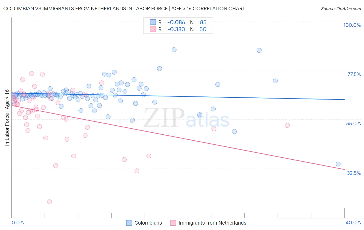 Colombian vs Immigrants from Netherlands In Labor Force | Age > 16