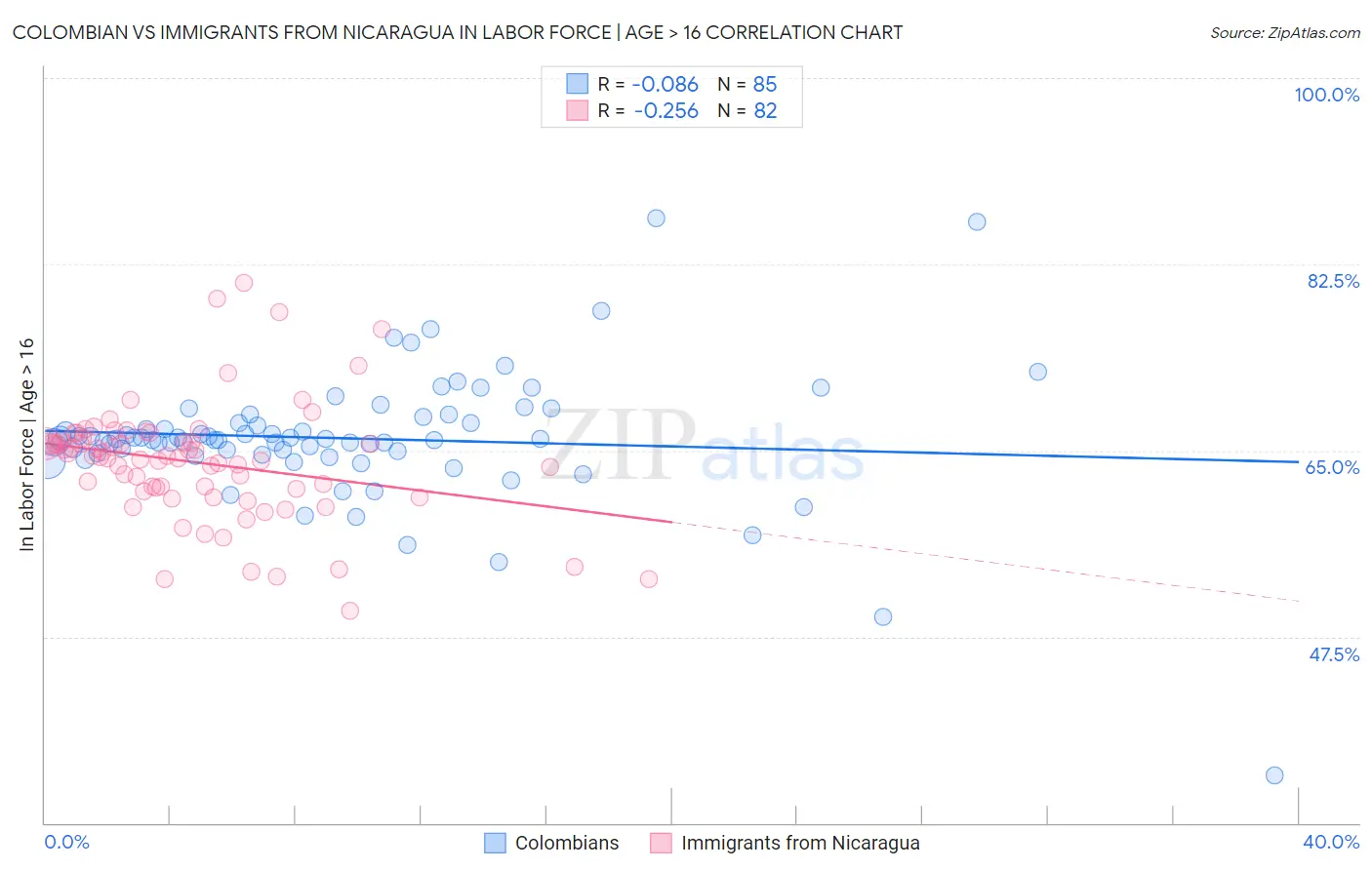 Colombian vs Immigrants from Nicaragua In Labor Force | Age > 16
