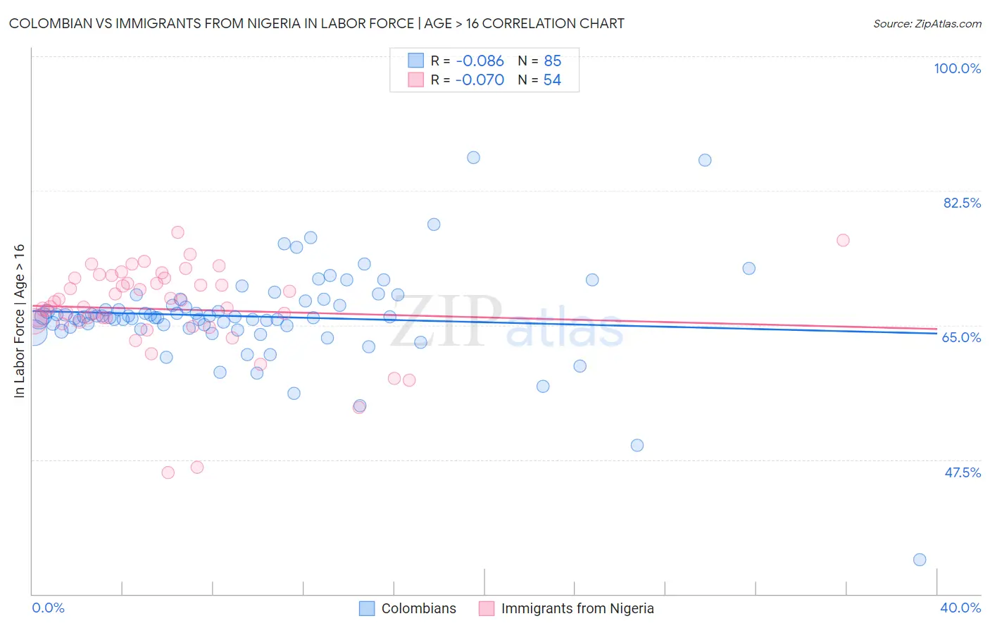 Colombian vs Immigrants from Nigeria In Labor Force | Age > 16