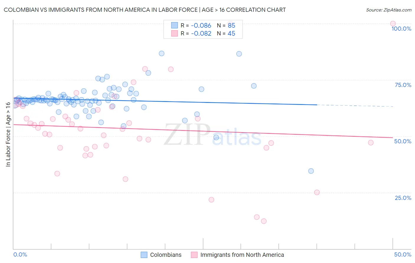 Colombian vs Immigrants from North America In Labor Force | Age > 16