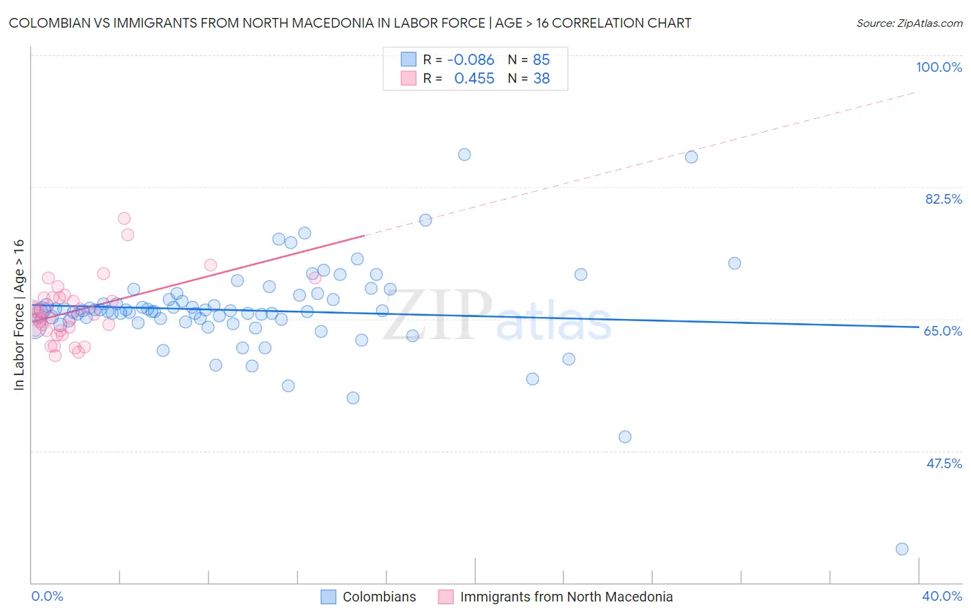 Colombian vs Immigrants from North Macedonia In Labor Force | Age > 16