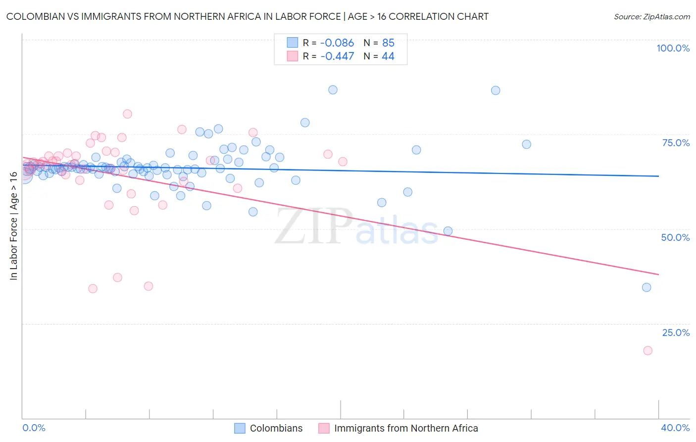 Colombian vs Immigrants from Northern Africa In Labor Force | Age > 16