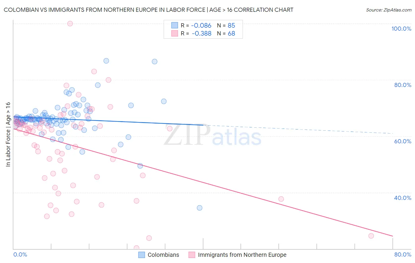 Colombian vs Immigrants from Northern Europe In Labor Force | Age > 16
