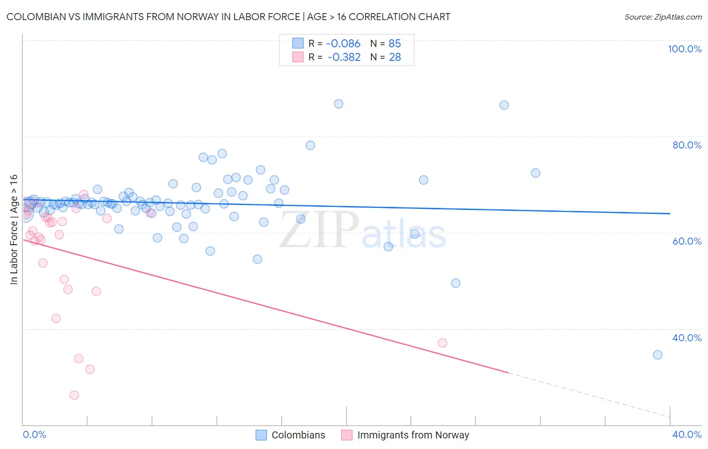 Colombian vs Immigrants from Norway In Labor Force | Age > 16