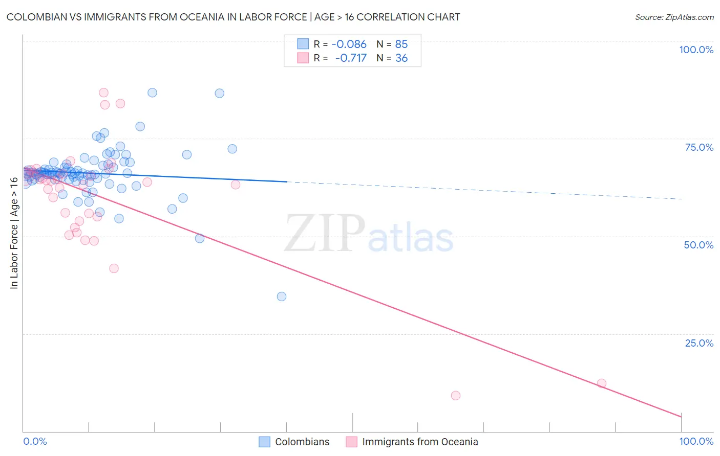 Colombian vs Immigrants from Oceania In Labor Force | Age > 16