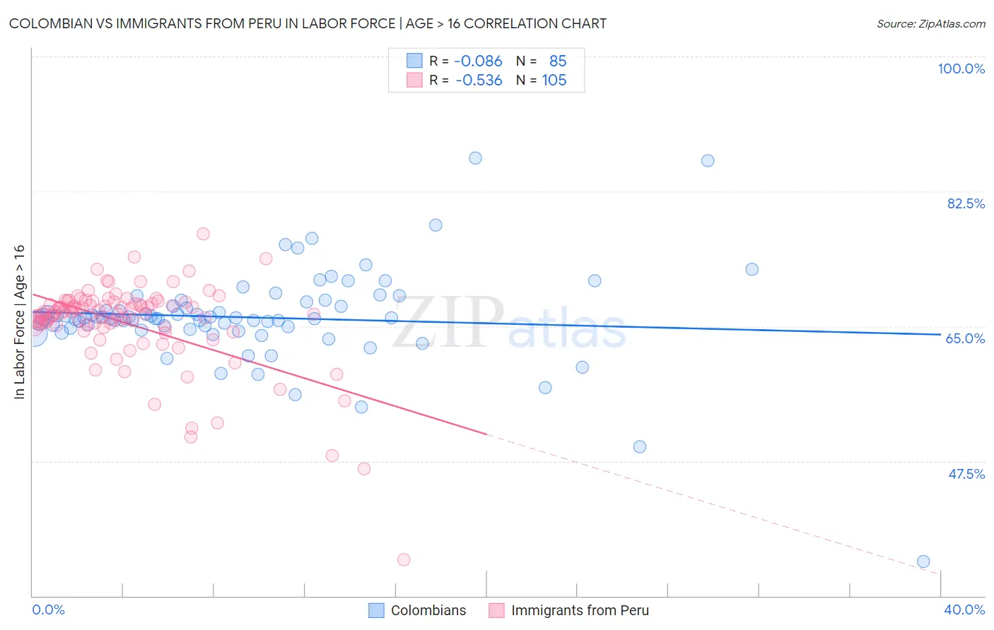 Colombian vs Immigrants from Peru In Labor Force | Age > 16