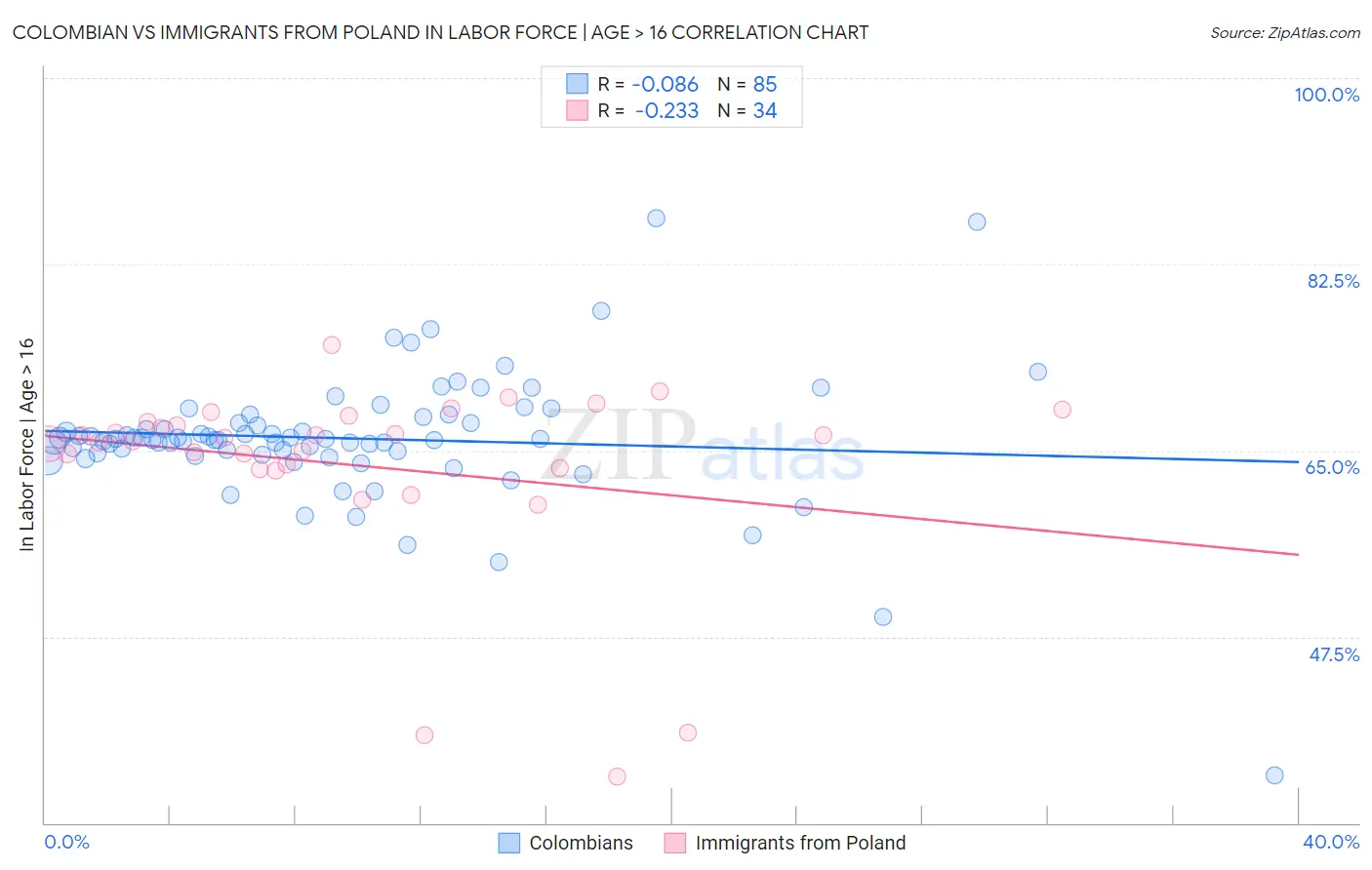 Colombian vs Immigrants from Poland In Labor Force | Age > 16