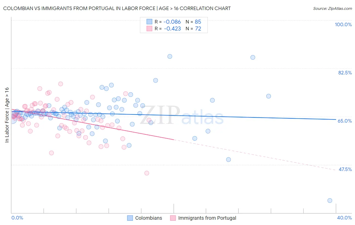 Colombian vs Immigrants from Portugal In Labor Force | Age > 16
