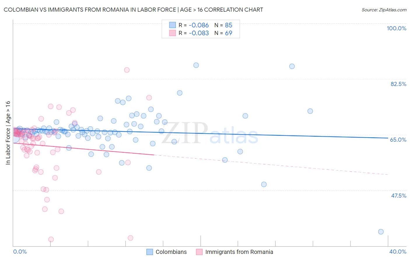 Colombian vs Immigrants from Romania In Labor Force | Age > 16