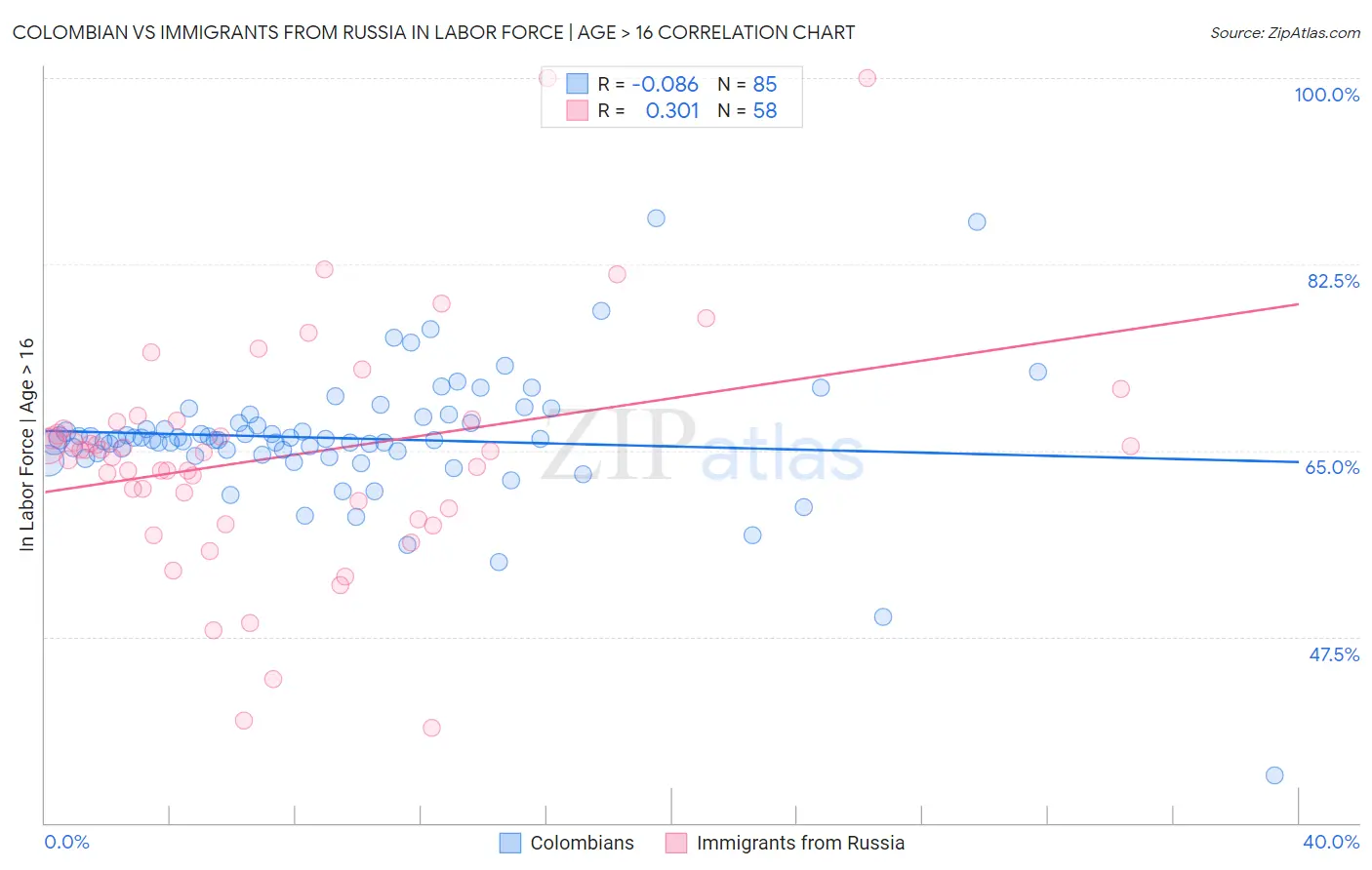 Colombian vs Immigrants from Russia In Labor Force | Age > 16