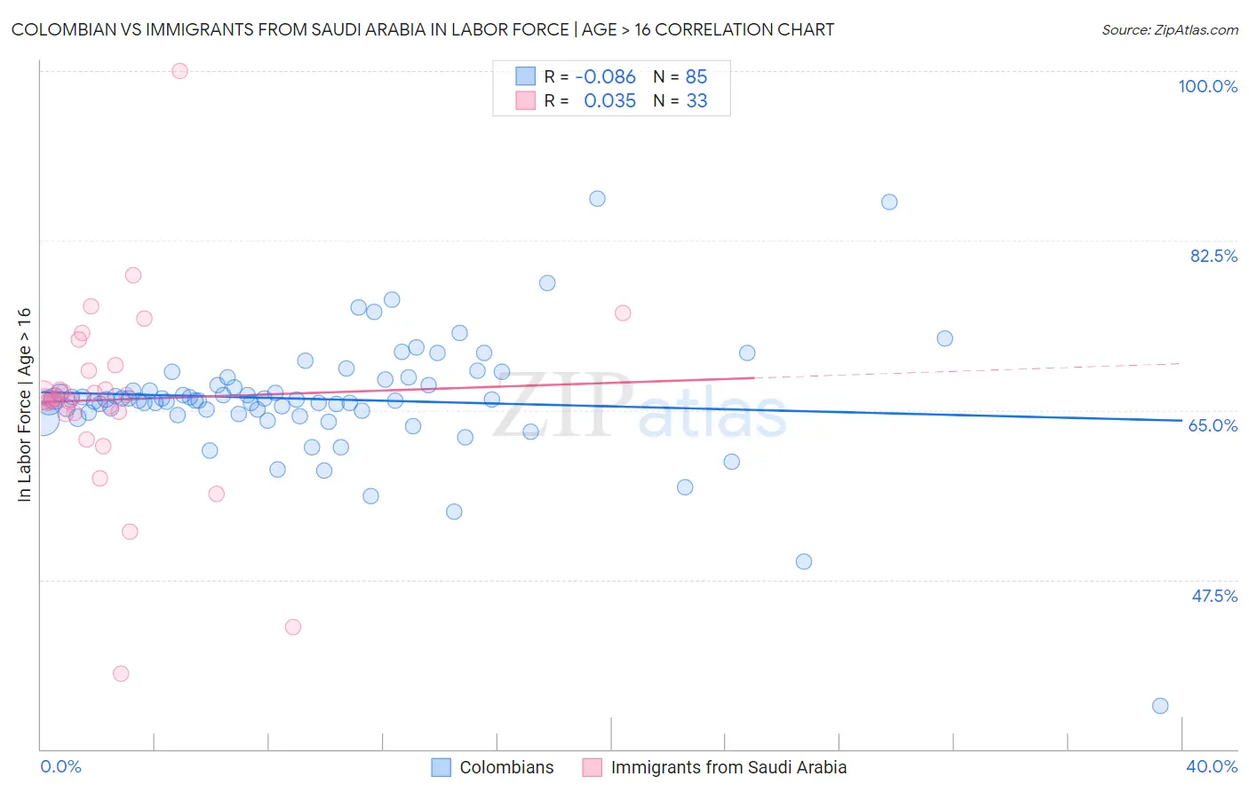 Colombian vs Immigrants from Saudi Arabia In Labor Force | Age > 16