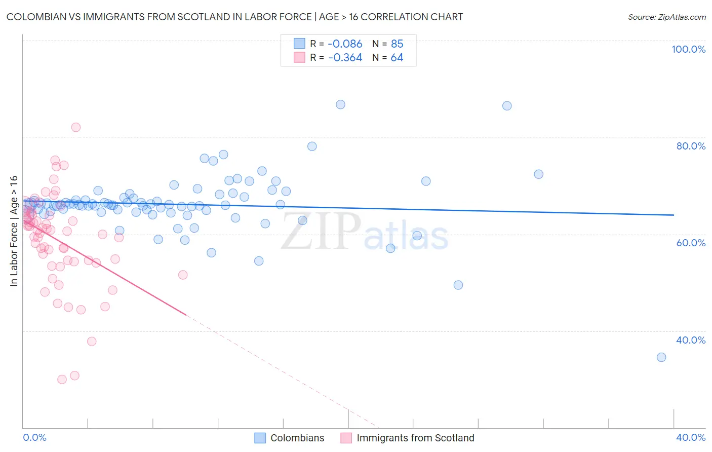 Colombian vs Immigrants from Scotland In Labor Force | Age > 16