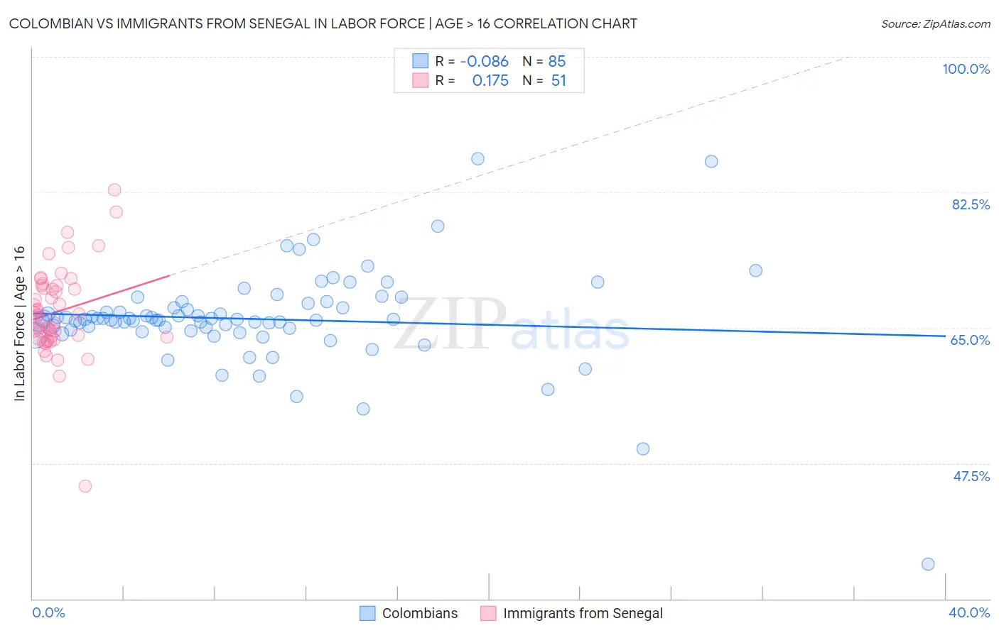 Colombian vs Immigrants from Senegal In Labor Force | Age > 16