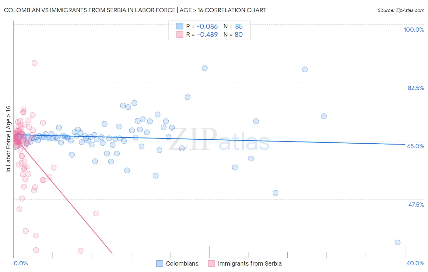 Colombian vs Immigrants from Serbia In Labor Force | Age > 16
