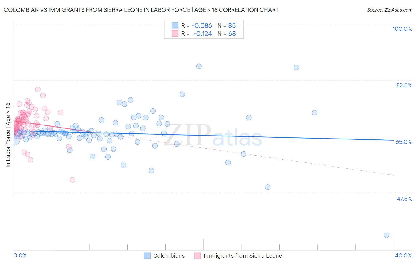 Colombian vs Immigrants from Sierra Leone In Labor Force | Age > 16