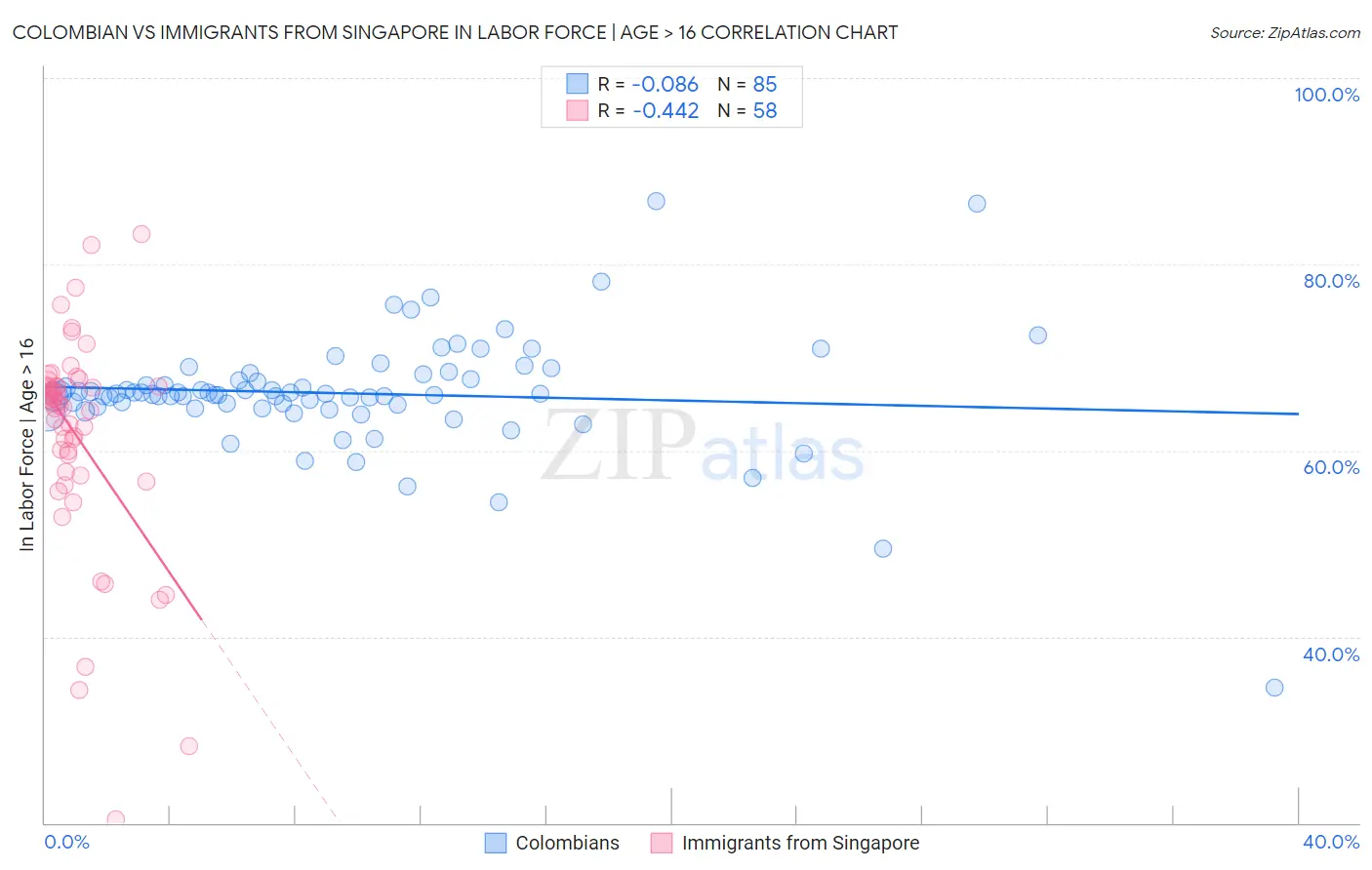 Colombian vs Immigrants from Singapore In Labor Force | Age > 16