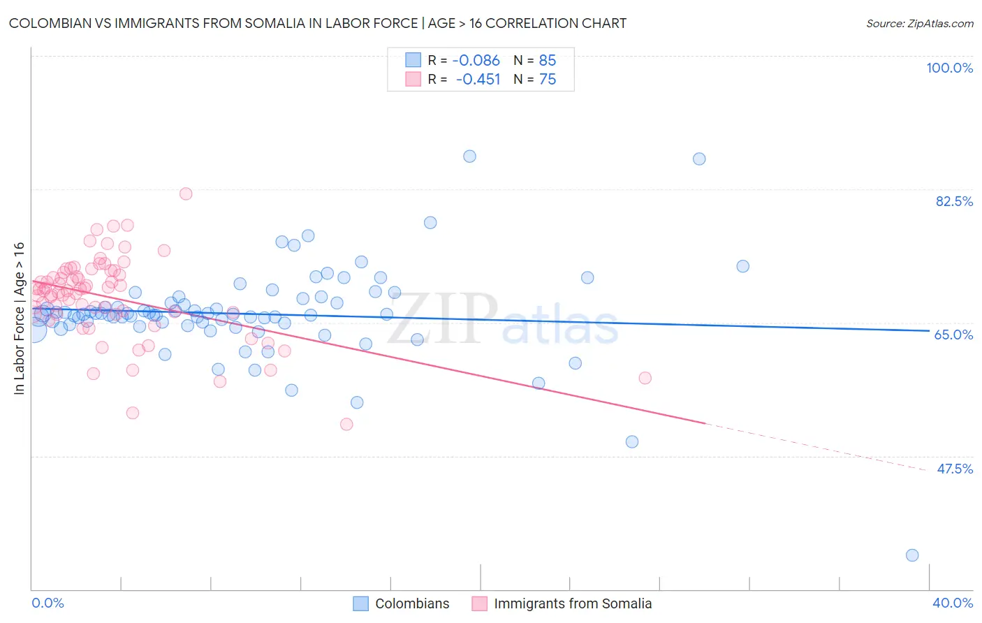 Colombian vs Immigrants from Somalia In Labor Force | Age > 16