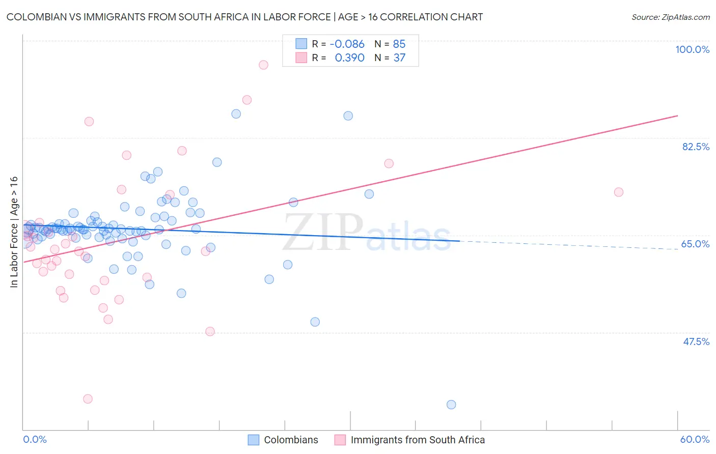 Colombian vs Immigrants from South Africa In Labor Force | Age > 16