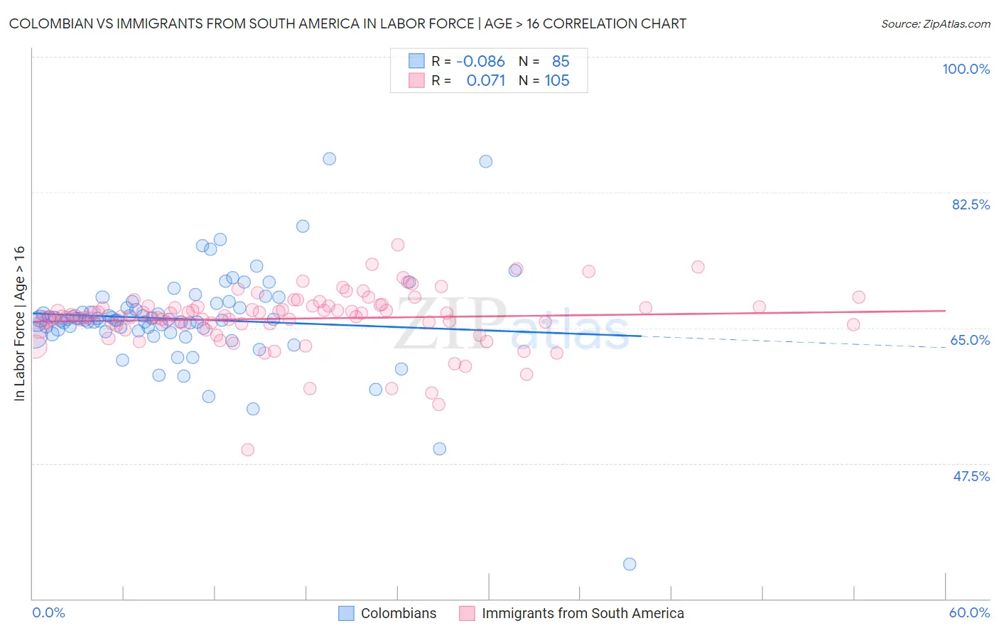 Colombian vs Immigrants from South America In Labor Force | Age > 16