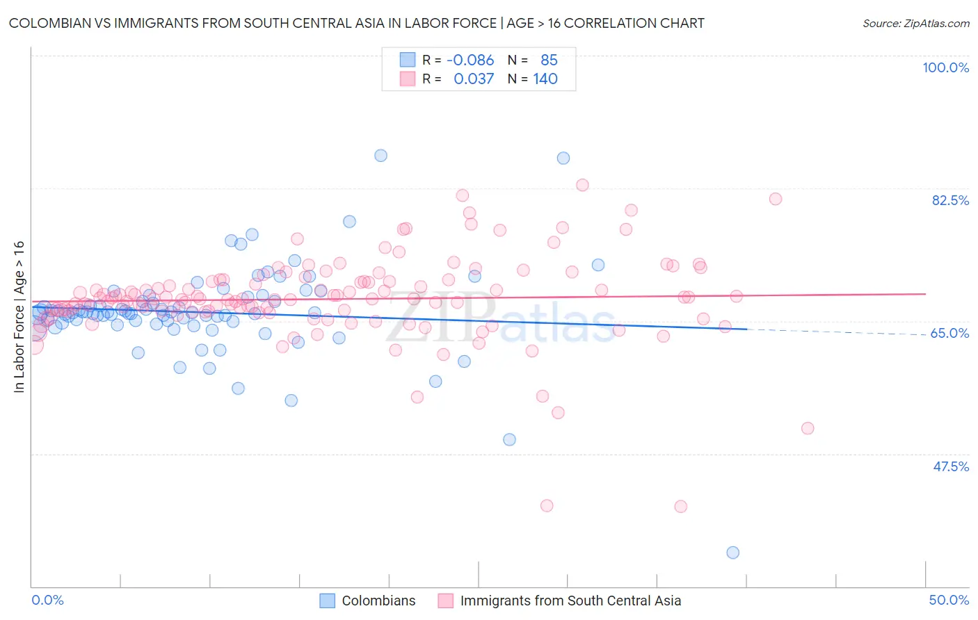 Colombian vs Immigrants from South Central Asia In Labor Force | Age > 16