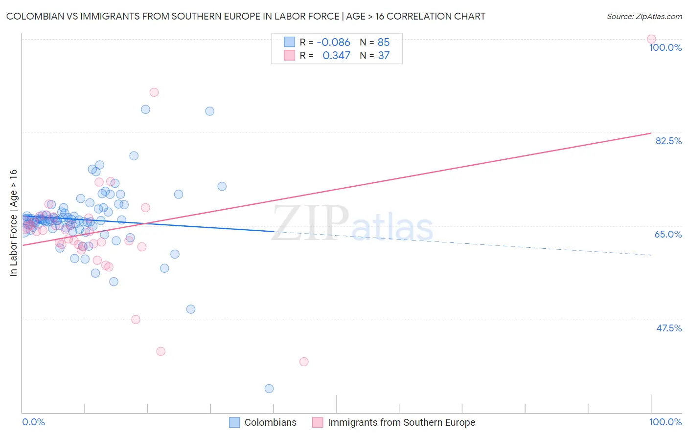 Colombian vs Immigrants from Southern Europe In Labor Force | Age > 16