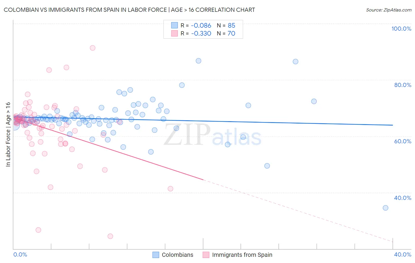 Colombian vs Immigrants from Spain In Labor Force | Age > 16