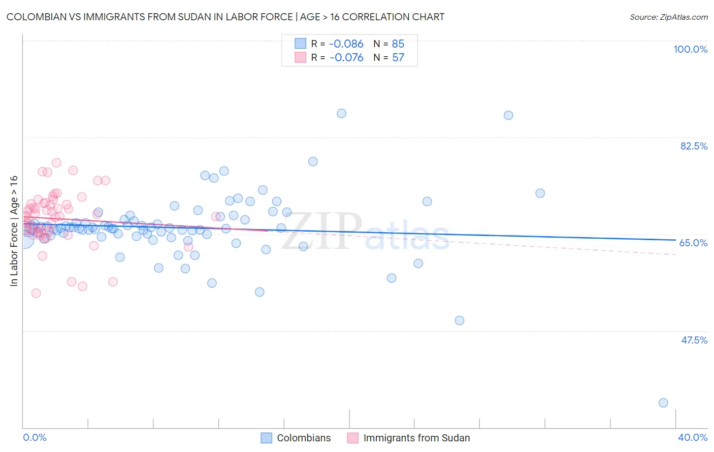 Colombian vs Immigrants from Sudan In Labor Force | Age > 16