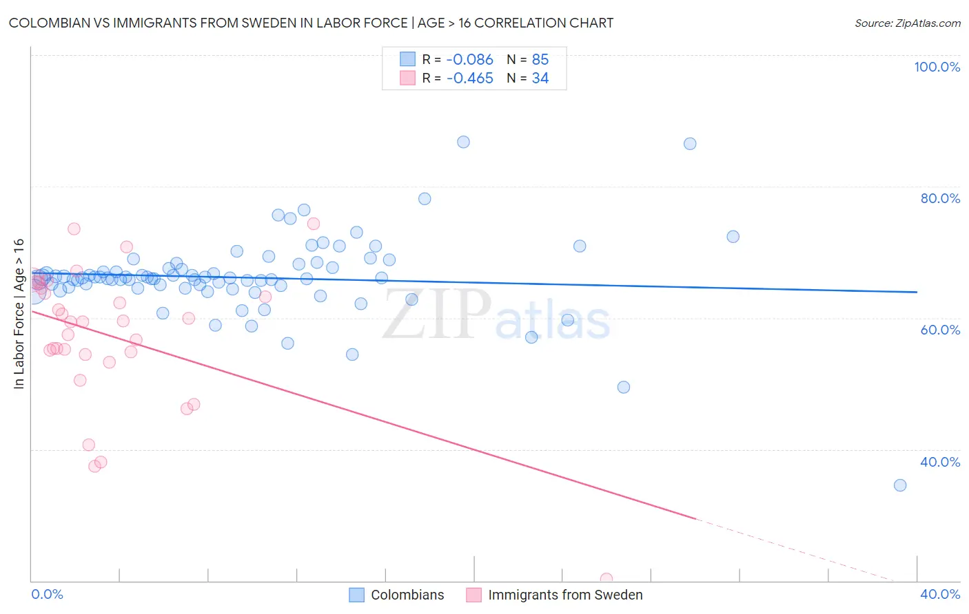Colombian vs Immigrants from Sweden In Labor Force | Age > 16
